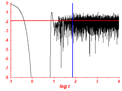Survival probability log